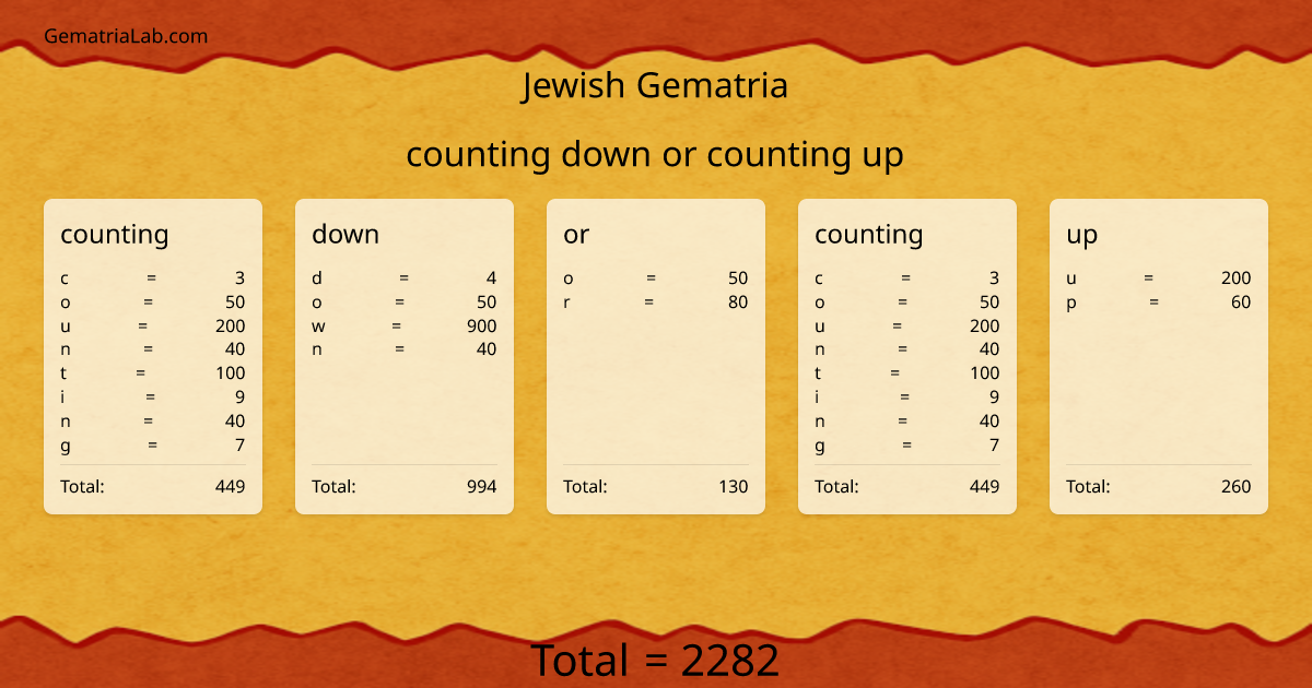 counting down or counting up in jewish Gematria